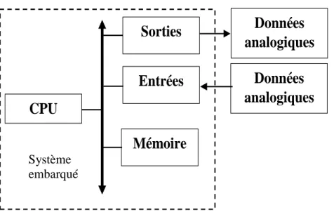 Figure 1.2 : Architecture simplifiée d’un système embarqué [17]. 