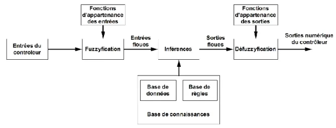 Figure 2.5 : Structure d’un contrôleur flou [59] 