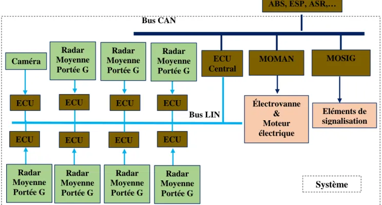 Figure 3.3: Architecture de communication du système (multiplexage) 