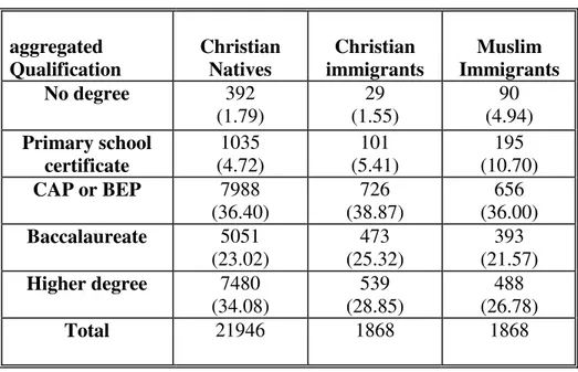 Table 1: aggregated qualification by immigrant status  aggregated   Qualification  Christian Natives   Christian  immigrants  Muslim  Immigrants  No degree  392  (1.79)    29  (1.55)  90  (4.94)  Primary school  certificate   1035        (4.72)     101  (5