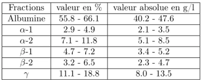Table 2 – Les valeurs de référence pour les six fractions protéiques