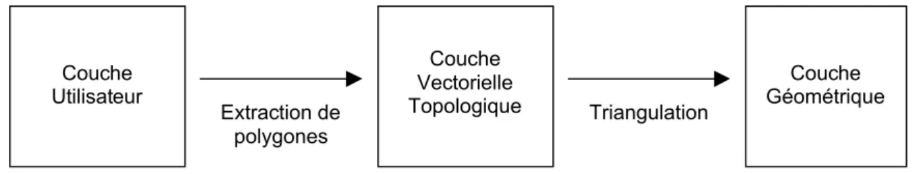 Figure 7 :Les inférences entre les 3 couches de la structure spatiale.
