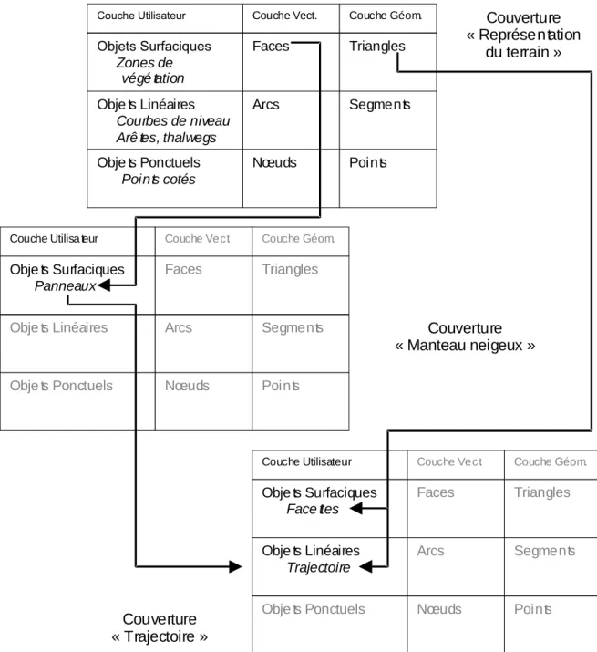 Figure 9 : L’organisation en couvertures de l’application aux avalanches.