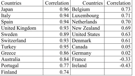 Table 4 Correlation between the ‘country-convergence’ and the mean-convergence  Countries  Correlation Countries Correlation