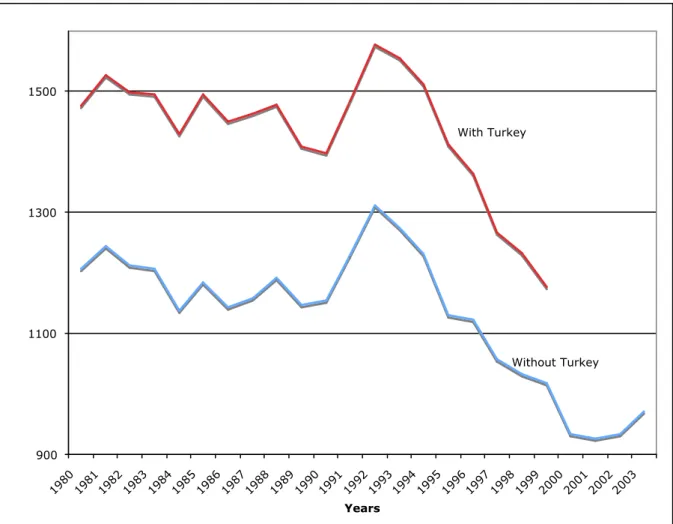 Figure  3  Evolution  of  the  sum  of  distances  between  countries  from  1980  to  2003                                                     &amp;!'() &amp;!'()