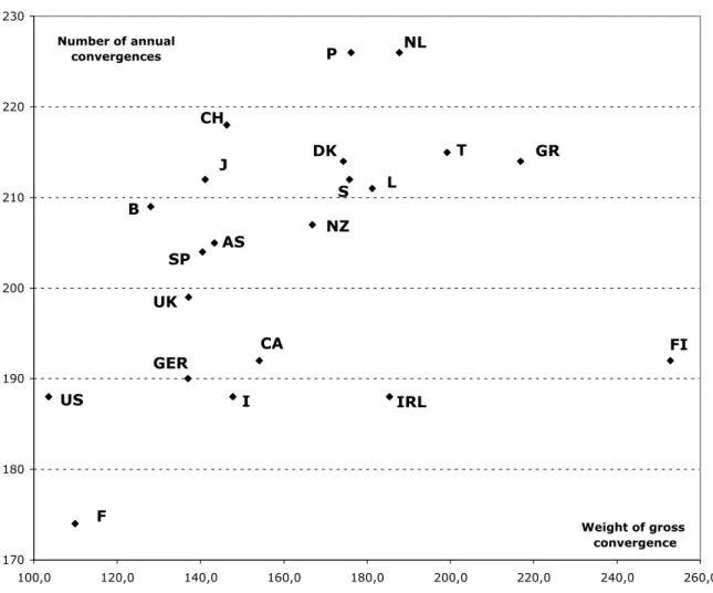 Figure 4 Relation between the weight and the frequency of inter-country convergences                                   !&#34;# $%&amp;%'&amp;(#&amp;%&amp;%