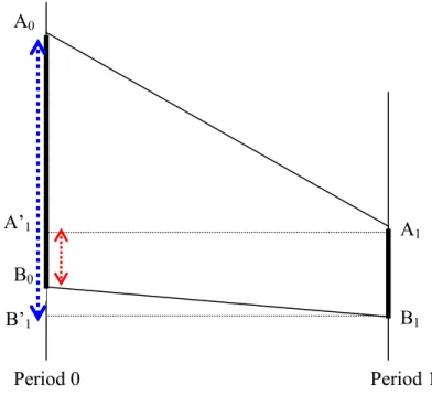 Figure 5 Graphical representation of attractiveness between two countries. 