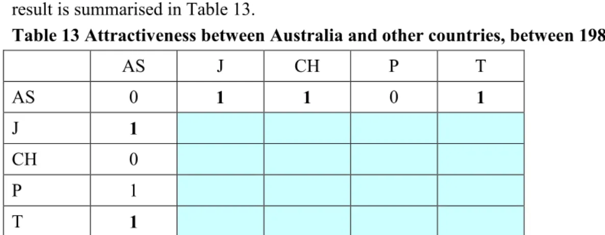 Table 13 Attractiveness between Australia and other countries, between 1980 and 1981 