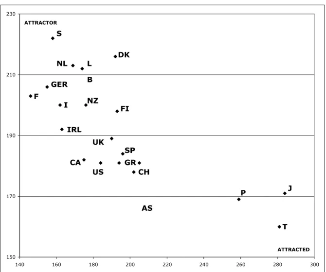 Table 12  provides  further  information  on  the  pairs  of  countries  which  are  both  the  most  attracted  and  attractors