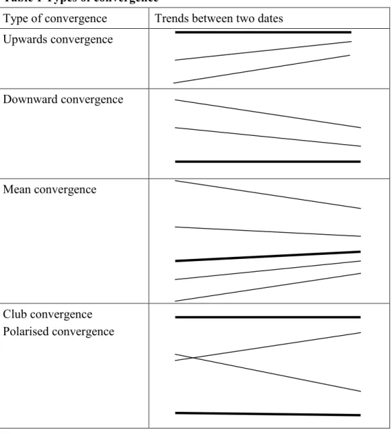 Table 1 Types of convergence 