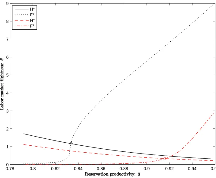 Figure 1: Hiring and …ring curves for the competitive and optimal equilibria ( = 0:60).