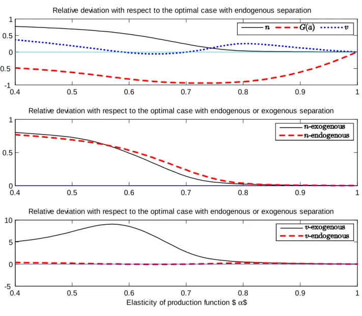 Figure 2: Relative deviation between the competitive and the optimal allocations on the labor market