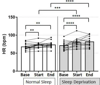 Figure 1: Heart rate for all 16 subjects at baseline (Base), at the beginning (Start), and at the end 