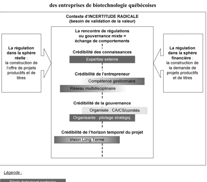 Figure 3 : Règles partagées et discutées dans la gouvernance mixte   des entreprises de biotechnologie québécoises 