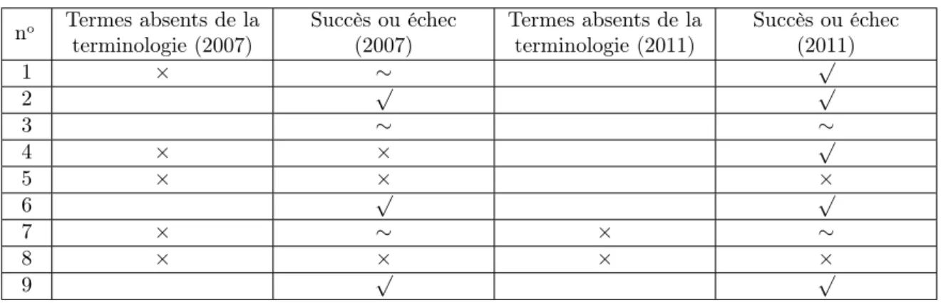 Table 1.10 – Tableau récapitulatif des dialogues réalisés du corpus VD. √ signifie un succès, ∼ signifie un succès partiel, × signifie un échec.