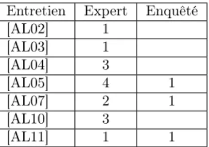 Table 2.5 – Reformulations initiées par l’expert ou l’enquêté dans le corpus AL
