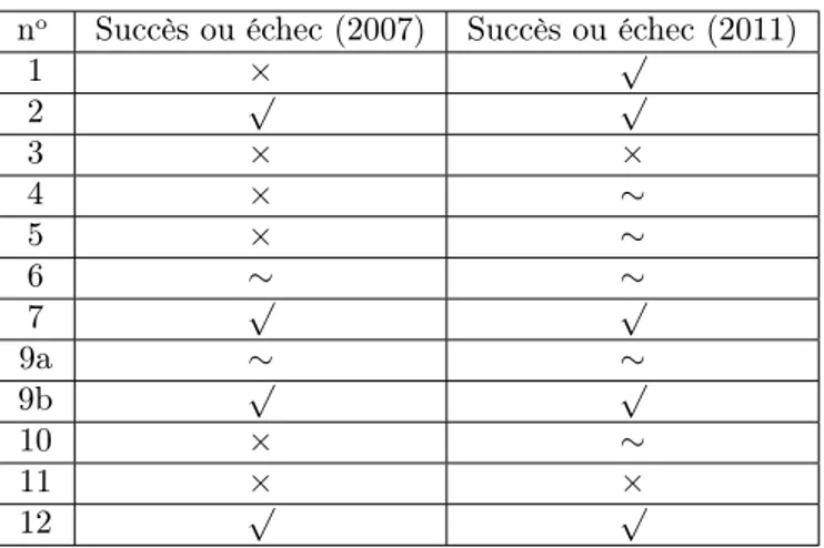 Table 2.10 – Tableau récapitulatif des dialogues réalisés dans le corpus AL.