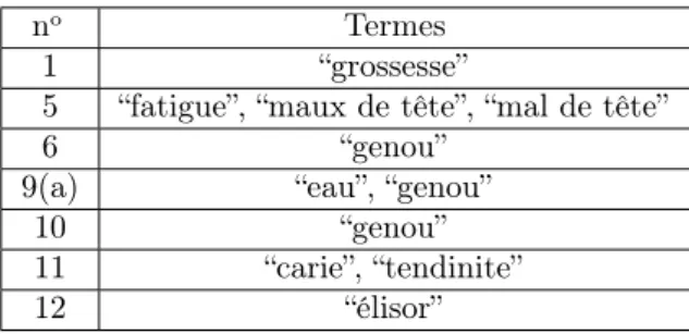 Table 2.13 – Utilisation du mode &#34;adjacence plein texte&#34; dans le corpus AL
