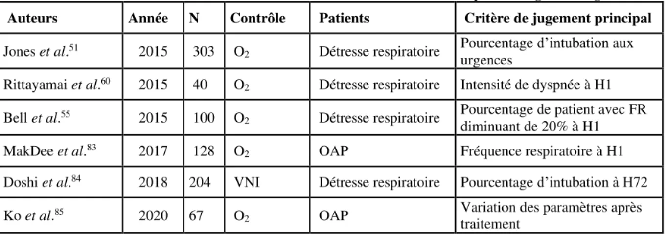 Tableau 1 – Résumé des études randomisées évaluant l’OHD au cours de la détresse respiratoire aiguë aux urgences