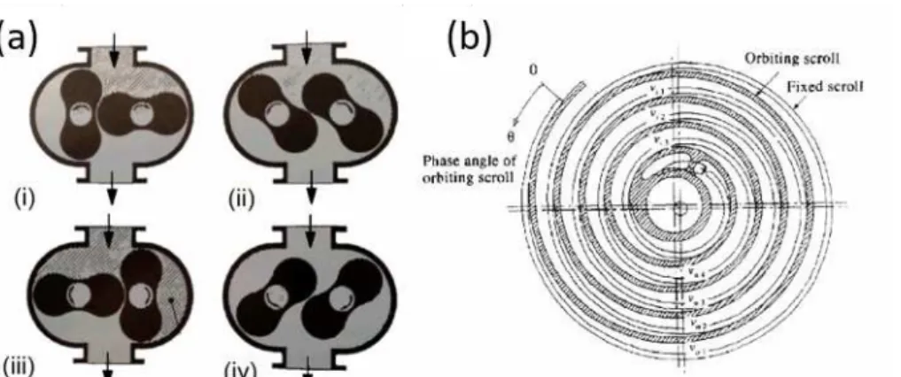 Fig. 2.2: Operation principle of (a) a Roots pump and (b) a scroll pump. Reprinted with permission  from (a) Ref