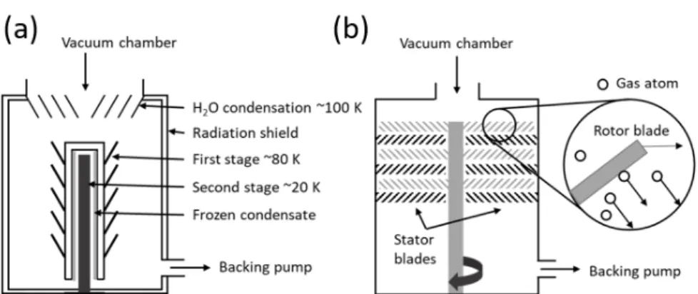 Fig. 2.3: (a) Schematic representation of a cryogenic pump that contains stages with different  temperatures  to  condensate  gas  molecules