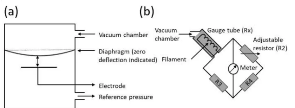 Fig. 2.4: (a) Schematic illustration of a capacitance manometer; when the pressure in the vacuum  chamber is not equal to the reference pressure, the diaphragm deflects from its zero position,  and  the  capacitance  to  a  stationary  electrode  changes