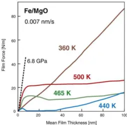 Fig. 4.1: Evolution of film force per unit width vs. film thickness during evaporation of Fe films  onto  MgO(001)  substrates  at  different  substrate  temperatures
