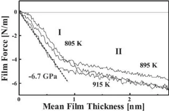 Fig. 4.2: Evolution of film force per unit width  vs. film thickness during growth of Ge films on  Si(111) substrates at different substrate temperatures