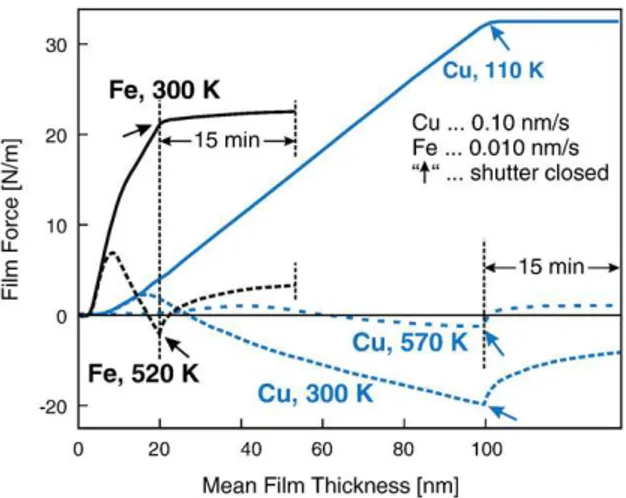 Fig. 4.7: Evolution of film force per unit width vs. film thickness for evaporated polycrystalline  Fe films on oxidized Si(001) and Cu films on mica(001) for different deposition temperatures