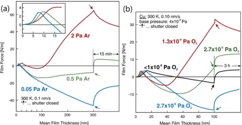 Fig.  4.9:  Evolution  of  film  force  per  unit  width  vs.  film  thickness  for  (a)  sputter-deposited  polycrystalline Cu films on Si(100) substrates for various working pressures, and (b) evaporated  polycrystalline Cu films on MgF 2 /glass substrat