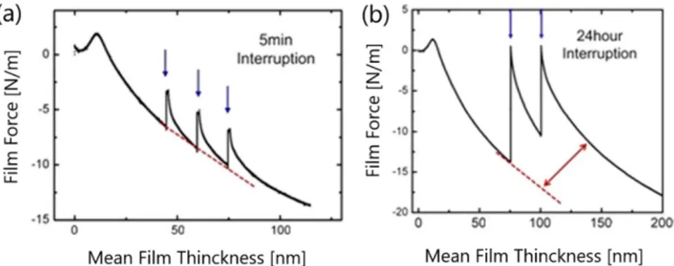 Fig. 4.11: Evolution of the film force vs. mean film thickness during evaporation of Au films on  Si 3 N 4 /Si(100) at  