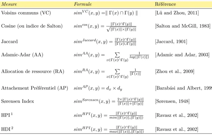 Table 2: Mesures de similarit´e dyadiques centr´ees voisinage