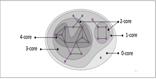 Figure 4: Exemple de K-core dans un graphe - Exemple tir´e de [Papadopoulos et al., 2012]