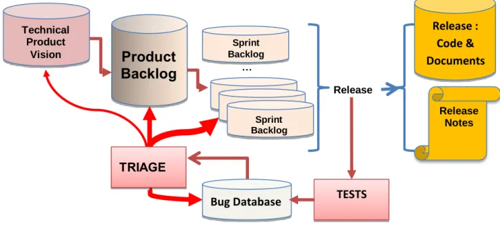 Figure 4 : Le backlog produit et les backlogs de sprint doivent s’intégrer aux autres artéfacts produit :  database de bugs, vision technologique du produit, code et documentations (technique et utilisateur)