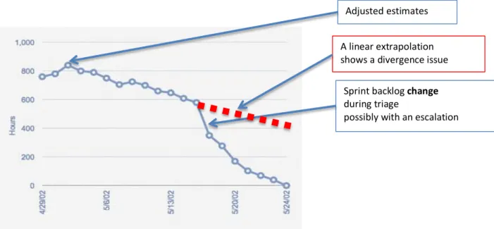 Figure 5 : Graphique d’avancement ou graphe de temps (Burndown chart) :  une divergence importante  vers le dernier tiers du sprint est bien indiquée par une extrapolation en pointillés rouges