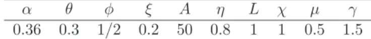 Table 1. Parameter Changes and Responses of τ ˆ