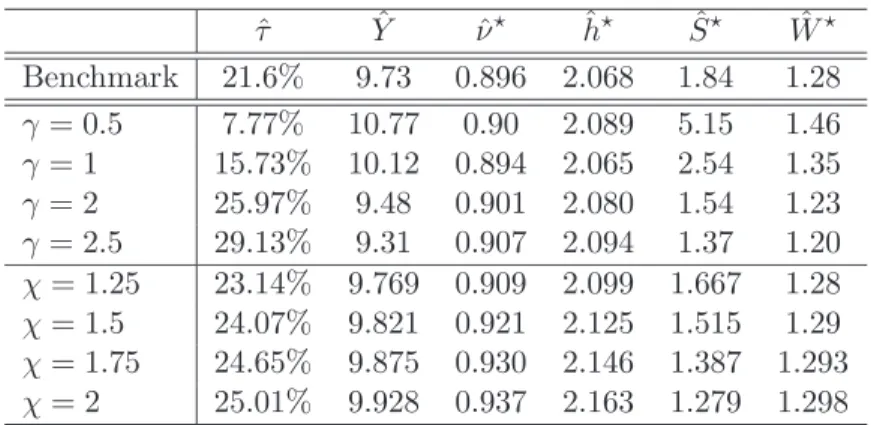 Table 3. Steady-state τ ˆ for different values of γ and χ