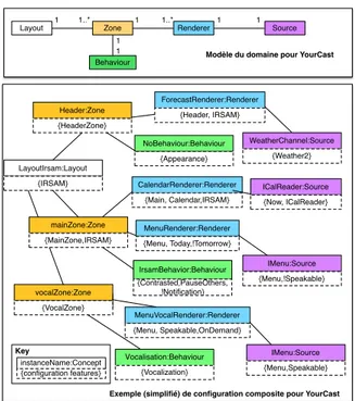Figure 6. Ligne de systèmes de diffusion d’informations (YourCast) : Modèle du domaine et exemple de configuration composite