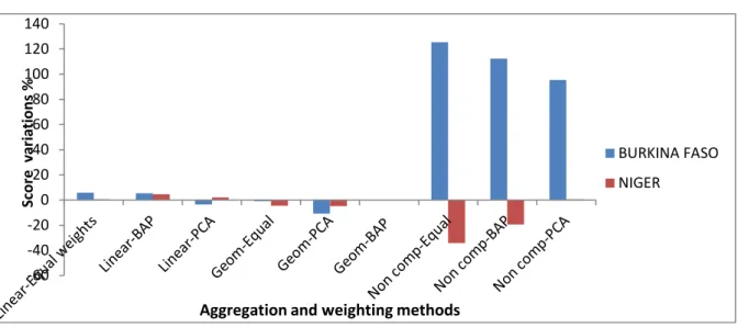 Figure 3-The 2015 SIMC score variation compared to the baseline 