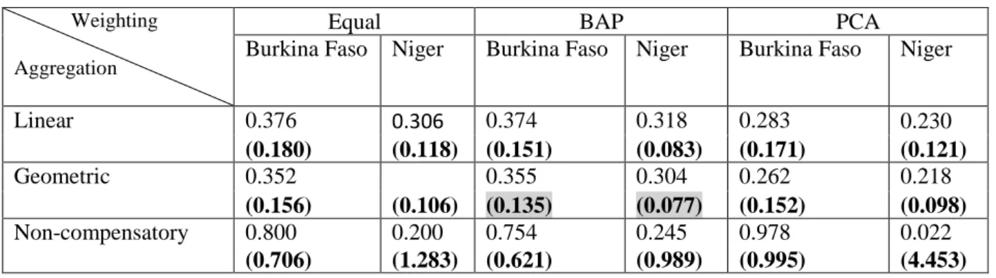 Table 3-The Loss Information Measure according the Weighting and aggregating technique 15