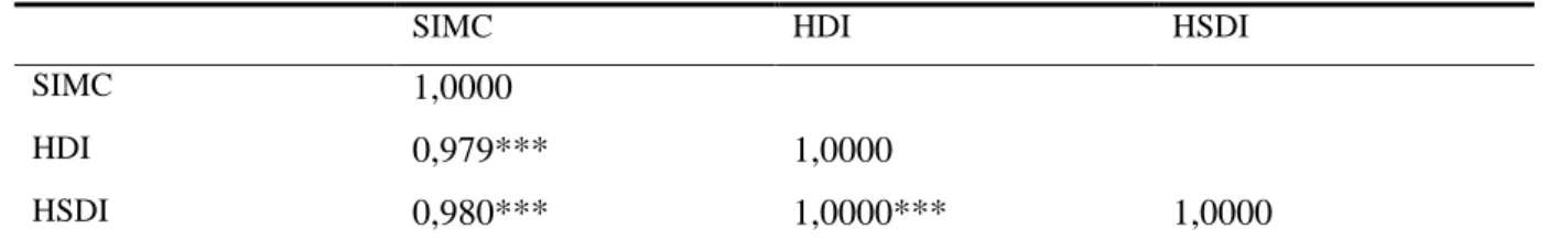 Table 4-Correlation test between SIMC, HDI and HSDI 