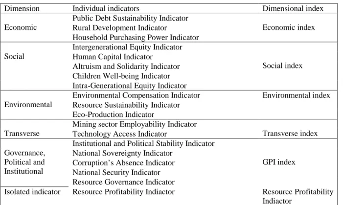 Table 5-Summary of final indicators by dimension and associated dimensional indices  