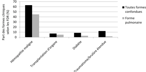 Figure  2 :  Principaux  facteurs  de  risque  et  part  de  la  forme  pulmonaire  dans  les  301  cas  de  mucormycoses  enregistrés  au  centre  national  de  référence  des  mycoses  invasives  et  antifongiques  (CNRMA) français, sur la période 2012-2