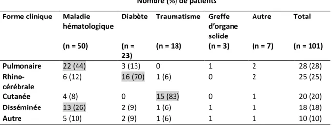 Tableau 1 : Formes cliniques décrites suivant les principales maladies sous-jacentes retrouvées dans les  101 cas de mucormycoses de l’étude française RetroZygo, avec surligné en gris les associations fortes,  adapté de (19)