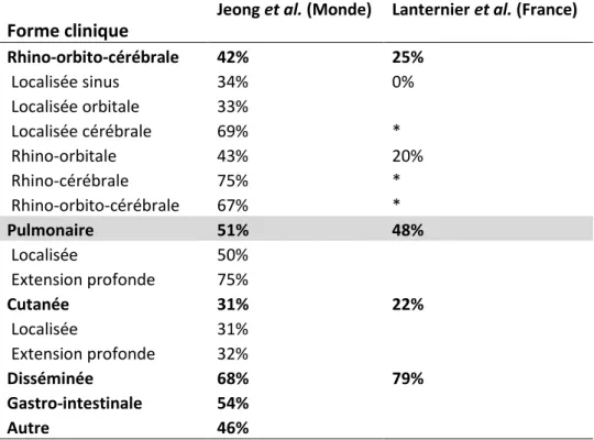 Tableau  2 : Mortalité selon la forme clinique de mucormycose dans deux études rétrospectives, adapté  de (19) et (21)