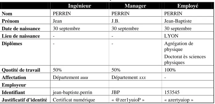 Tableau I - Exemple d'identités 