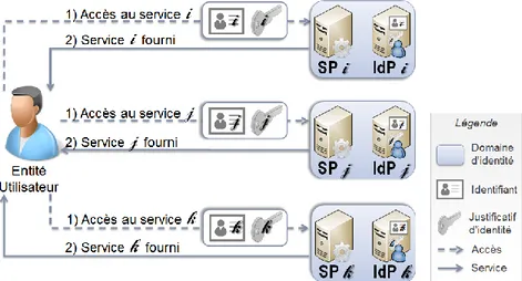 Figure 4 – Modèle de gestion d’identité : « identité isolée » 