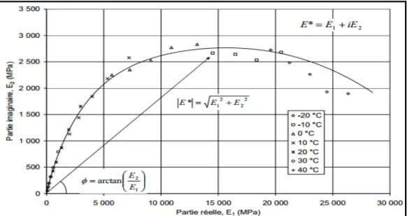 Figure 2.7 Courbe typique du module complexe d’un enrobé dans                                           le plan Cole et Cole 