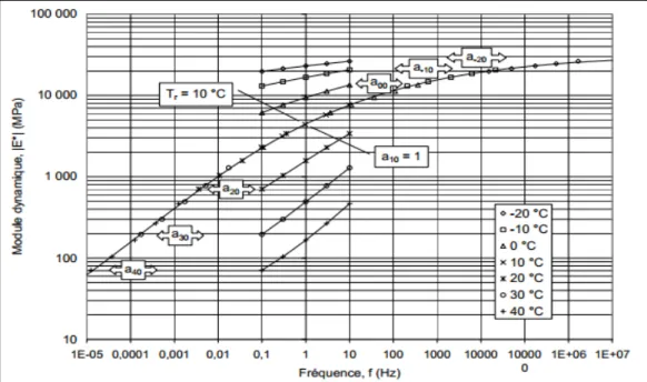 Figure 2.9 Exemple de Courbe maîtresse de module dynamique à 10 °C                                d’un enrobé, obtenue à partir de plusieurs isothermes 