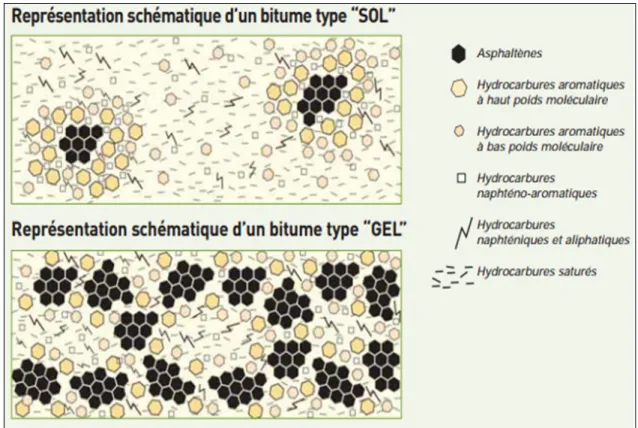 Figure 1.1 Structure d’un bitume de type sol et du type gel   Tirée de Bitume Info (2005, p.7) 